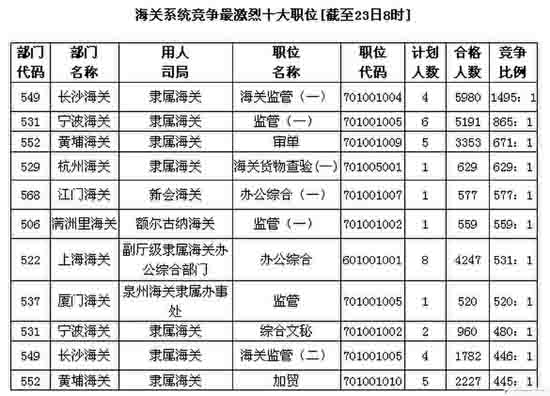 國家公務(wù)員考試報名