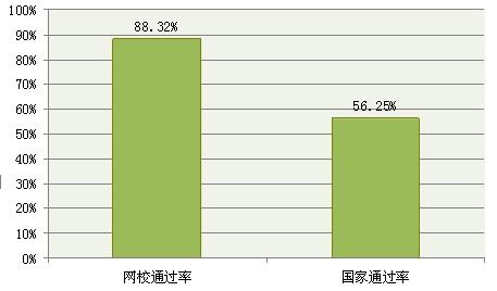 環(huán)球網(wǎng)校證券從業(yè)資格考試輔導(dǎo)通過(guò)率與國(guó)家平均通過(guò)率的對(duì)比