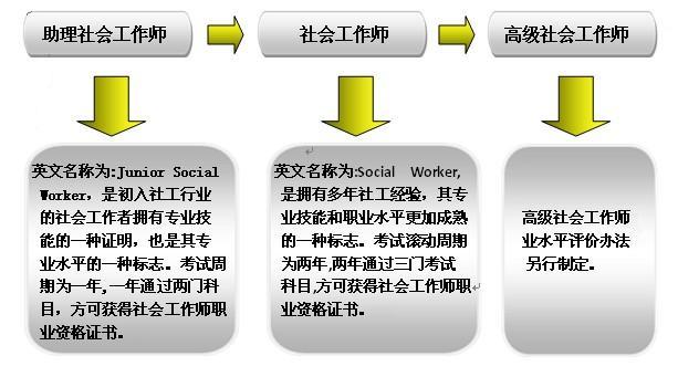 社會(huì)工作者職業(yè)水平評(píng)價(jià)級(jí)別