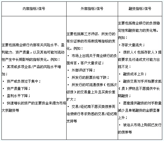 商業(yè)銀行流動(dòng)性風(fēng)險(xiǎn)預(yù)警指標(biāo)/信號(hào)