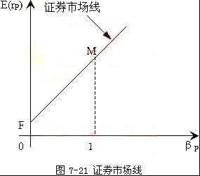 證券市場(chǎng)線方程