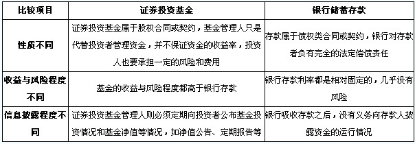 證券投資基金與銀行儲(chǔ)蓄存款的比較