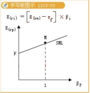 證券市場線方程