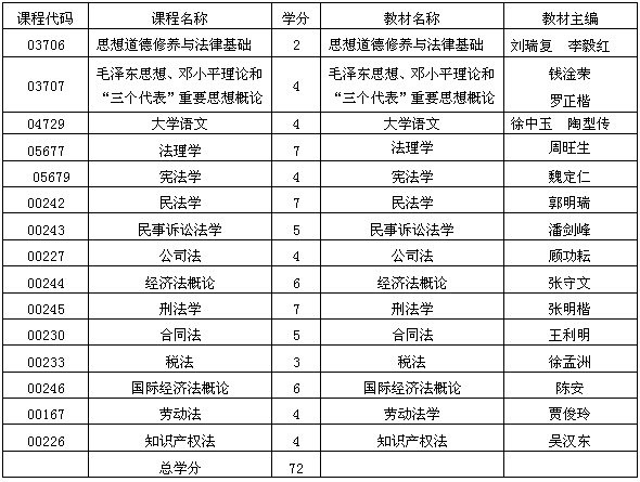 貴州自考經(jīng)濟法專業(yè)考試計劃