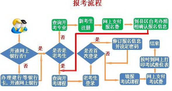 教師資格報(bào)名流程