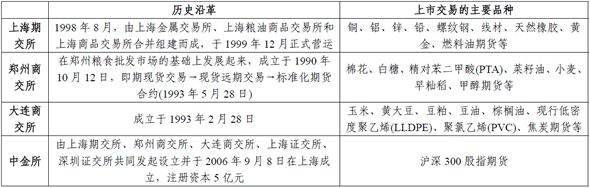 期貨交易所