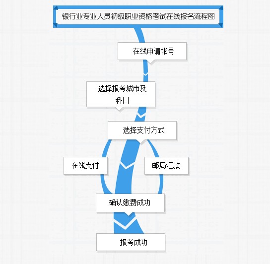 銀行業(yè)初級(jí)職業(yè)資格考試報(bào)名流程