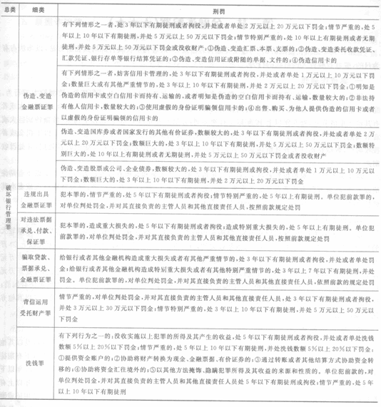 2014年銀行從業(yè)《公共基礎(chǔ)》重點:破壞金融管理秩序罪2