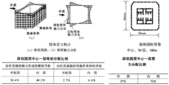 建筑結(jié)構(gòu)知識點