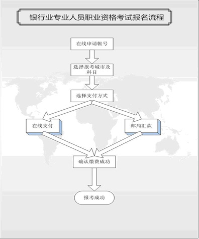 2014年上半年銀行業(yè)專業(yè)人員職業(yè)資格考試報名流程