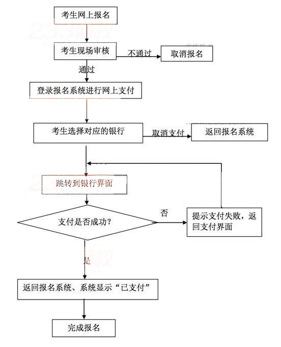 中小學教師資格考試網(wǎng)上報名及繳費流程圖