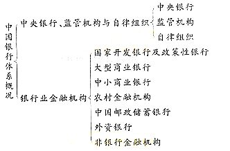 銀行從業(yè)《公共基礎(chǔ)》第一章知識(shí)框架圖