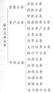 銀行公共基礎(chǔ)負債業(yè)務(wù)知識框架