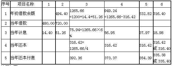 還本付息計(jì)劃表