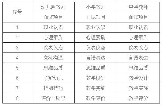 各學(xué)段教師資格考試面試項目