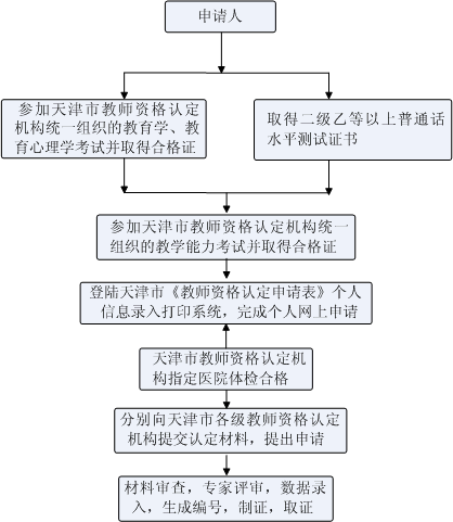 2014年[天津市]教師資格證報(bào)名流程