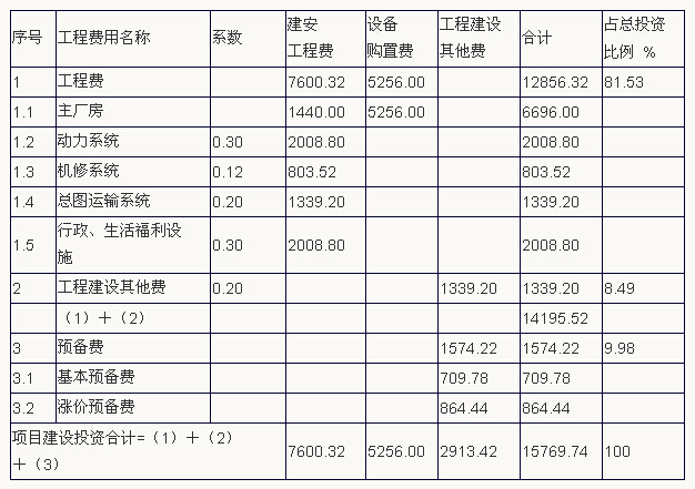 項(xiàng)目建設(shè)投資估算表