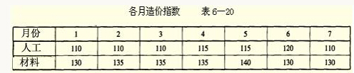 造價(jià)指數(shù)表