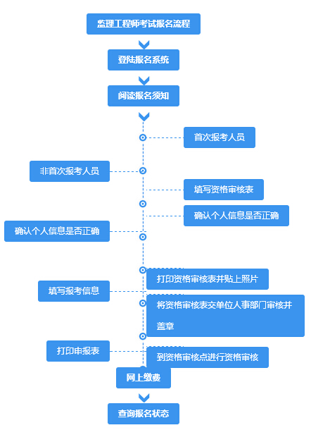 監(jiān)理工程師報名流程