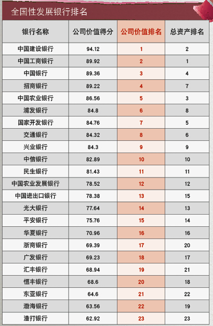 全國發(fā)展性銀行排名