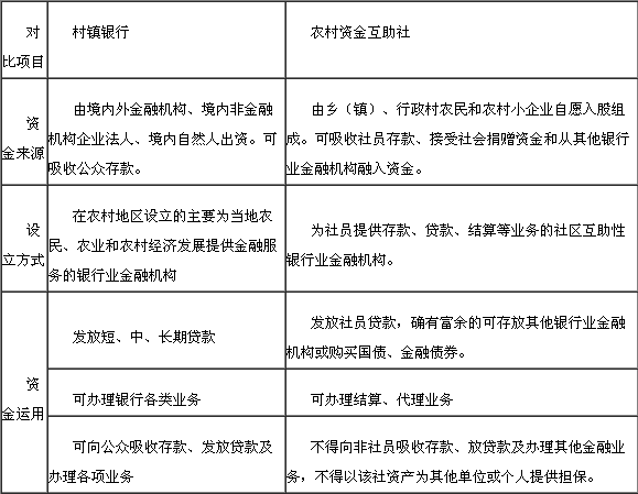 村鎮(zhèn)銀行和農(nóng)村資金互助社