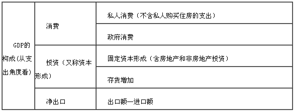 消費(fèi)與投資的比例