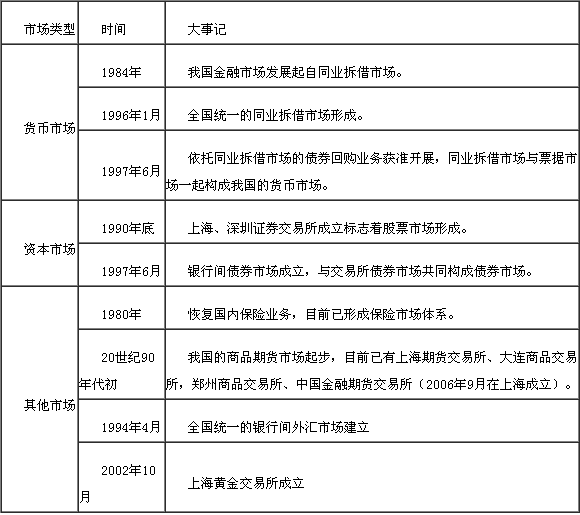 我國(guó)的金融市場(chǎng)　