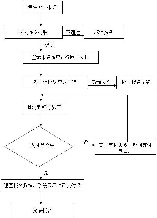 中小學(xué)教師資格考試網(wǎng)上報名流程圖