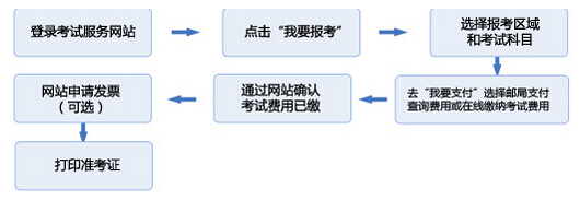 個人報名