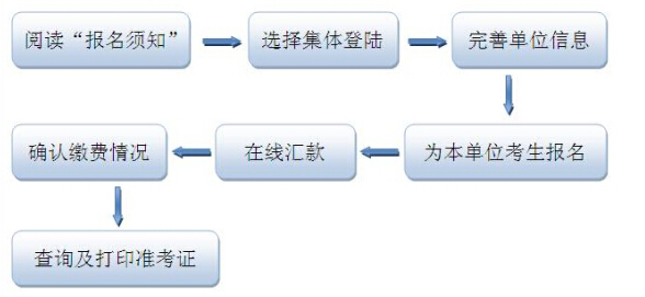 網(wǎng)上報名具體流程