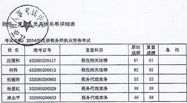 江蘇淮安2014年注冊(cè)稅務(wù)師考試成績(jī)復(fù)查結(jié)果