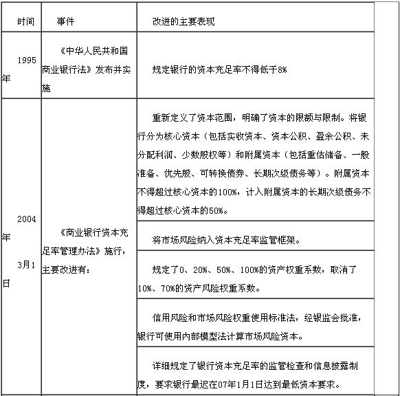 我國銀行業(yè)的資本監(jiān)管要求　