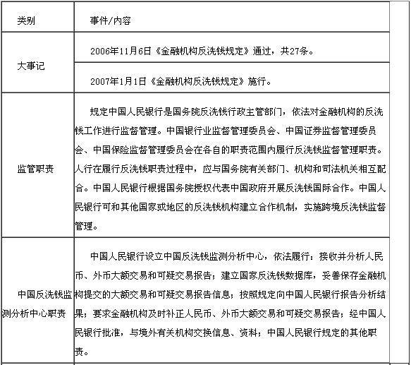 金融機(jī)構(gòu)反洗錢規(guī)定