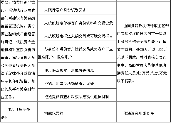 違反反洗錢法律規(guī)定的法律責(zé)任2