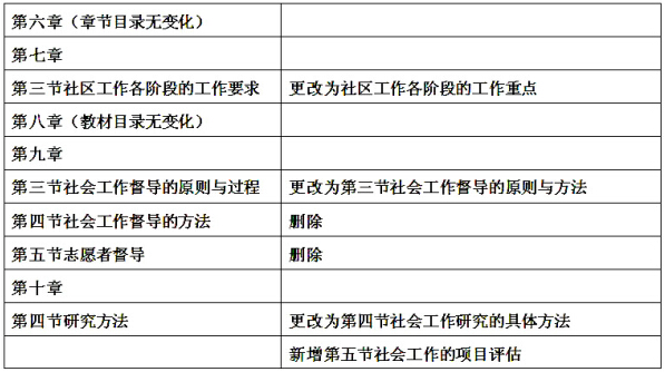 社工中級綜合能力教材變化2