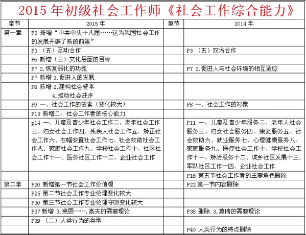 社工初級(jí)綜合能力教材變化分析1