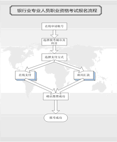 銀行業(yè)職業(yè)資格考試報名流程