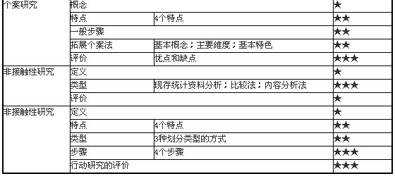 社會工作研究的具體方法2