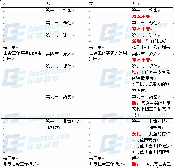 社會工作者實務(wù)（初級）新舊教材對比1