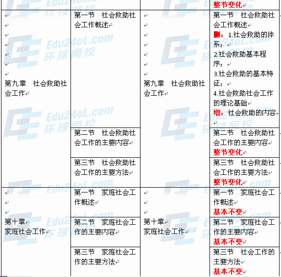 社會工作者實務(wù)（初級）新舊教材對比6