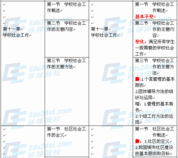 社會工作者實務(wù)（初級）新舊教材對比7