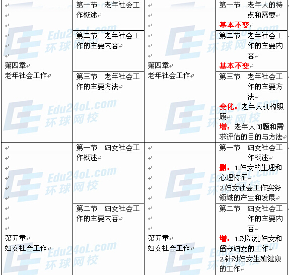 社會工作者實務(wù)（初級）新舊教材對比3