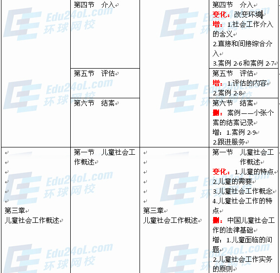 社會工作者實務(wù)（中級）新舊教材對比2