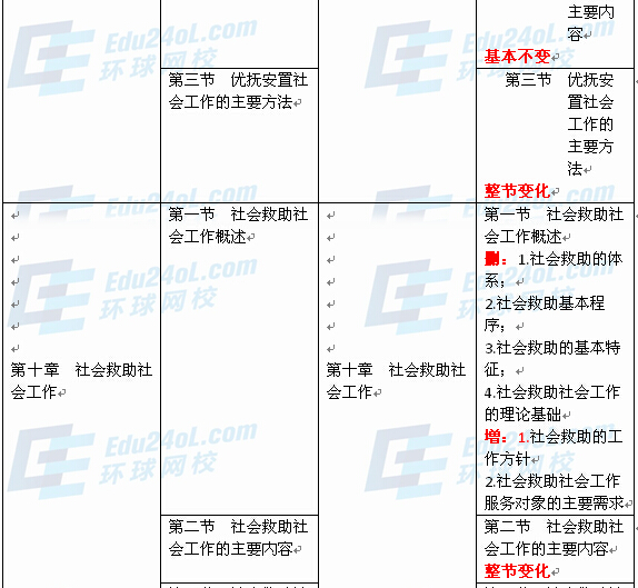 社會工作者實務(wù)（中級）新舊教材對比7