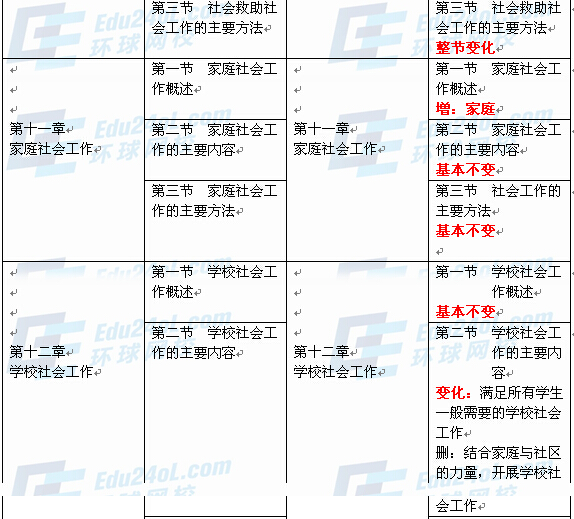 社會工作者實務(wù)（中級）新舊教材對比8