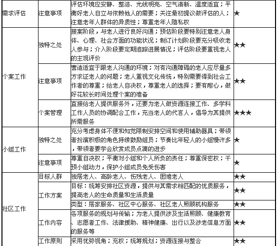 老年社會工作的主要方法2