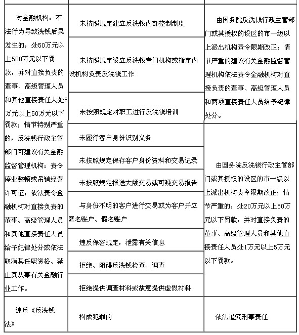 違反反洗錢法律規(guī)定的法律責(zé)任5