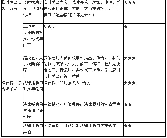 就業(yè)救助、臨時(shí)救助與法律援助法規(guī)與政策3