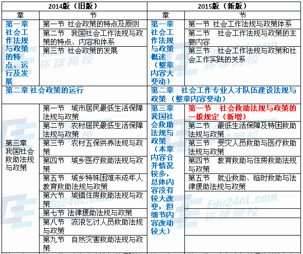 社會(huì)工作法規(guī)與政策(中級(jí))新舊教材對(duì)比分析1