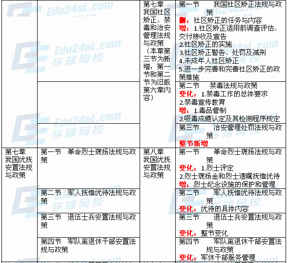 社會(huì)工作法規(guī)與政策(中級(jí))新舊教材對(duì)比分析4